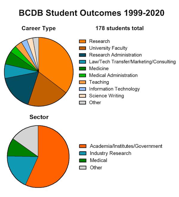 BCDB Student Outcomes 1999-2020