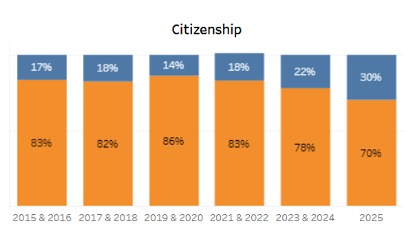 NS Diversity data based on citizenship