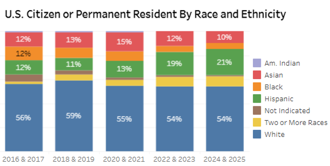 NS Diversity data on US citizen or Permanent Resident based on race and ethnicity