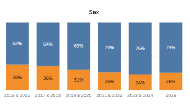 NS Diversity data based on gender
