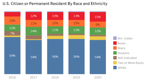 NS Diversity data on US citizen or Permanent Resident based on race and ethnicity