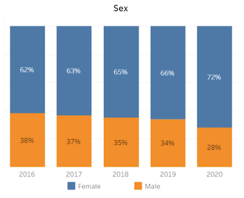 NS Diversity data based on gender